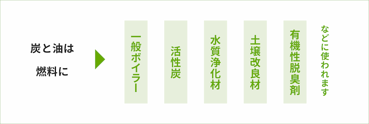 炭と油は燃料として、一般ボイラー、活性炭、水質浄化材、土壌改良材、有機性脱臭剤などに使われます。