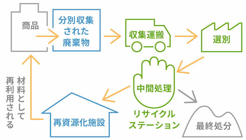 リサイクルの主な仕組み